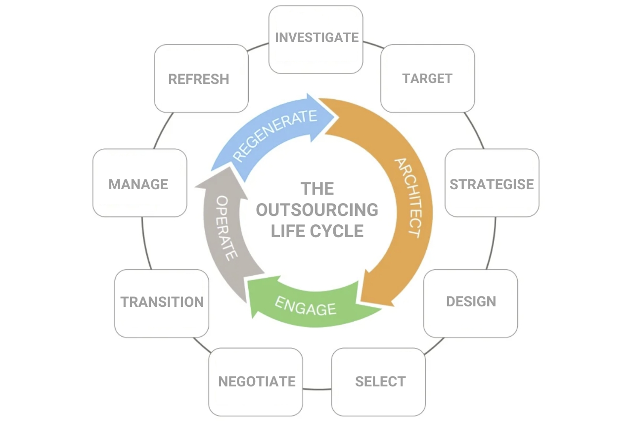 Outsourcing of software development